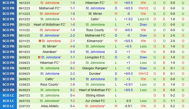 Nhận định Rangers vs StJohnstone 02h45 ngày 2112 (VĐ Scotland 202324) 3