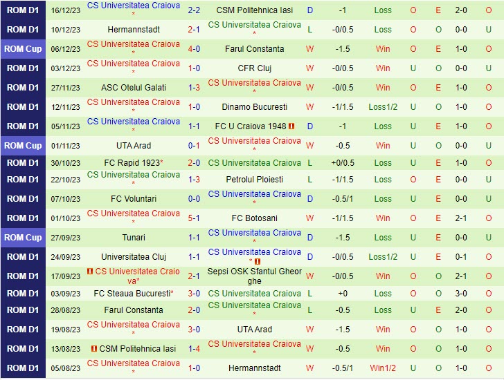 Nhận định UTA Arad vs Universitatea Craiova 22h30 ngày 2012 (VĐ Romania 202324) 3