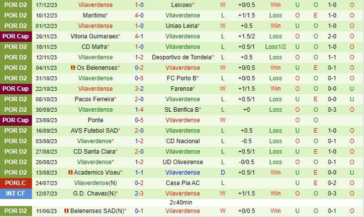 Nhận định Torreense vs Vilaverdense 01h00 ngày 2212 (Hạng 2 BĐN 202324) 2 Nhận định Torreense vs Vilaverdense 01h00 ngày 2212 (Hạng 2 BĐN 202324) 2