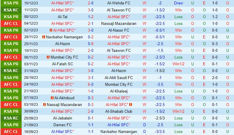 Nhận định Al Hilal vs Abha 1h00 ngày 2212 (VĐQG Saudi Arabia) 2