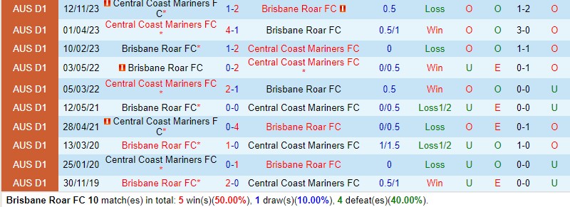 Brisbane Roar vs Central Coast Mariners