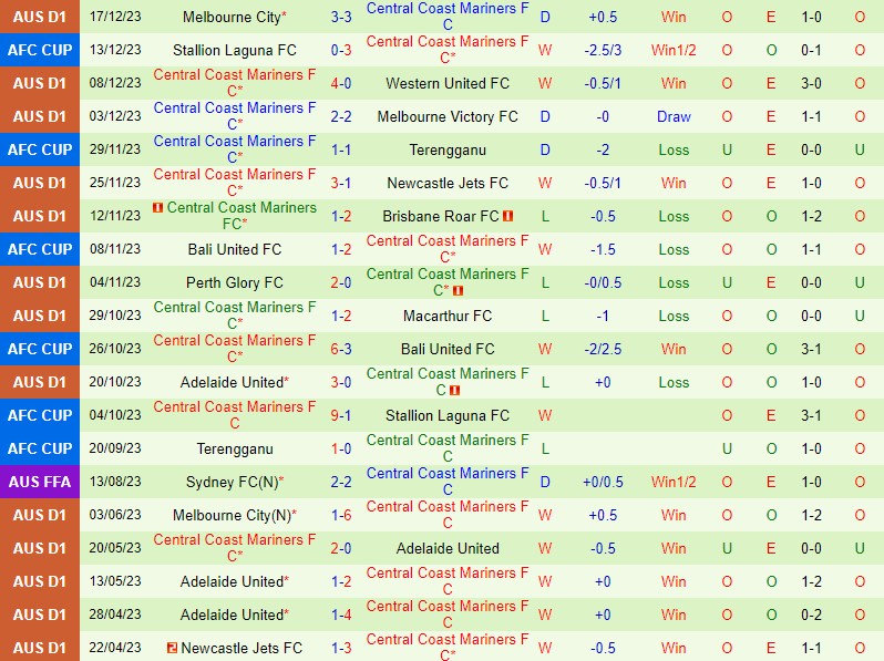 Nhận định Brisbane Roar vs Central Coast Mariners 15h45 ngày 2112 (VĐQG Australia) 2