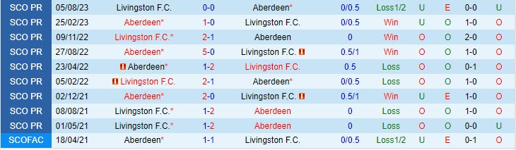 Nhận định Aberdeen vs Livingston 02h45 ngày 2112 (VĐ Scotland 202324) 1