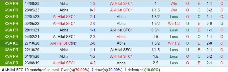 Nhận định Al Hilal vs Abha 1h00 ngày 2212 (VĐQG Saudi Arabia) 1