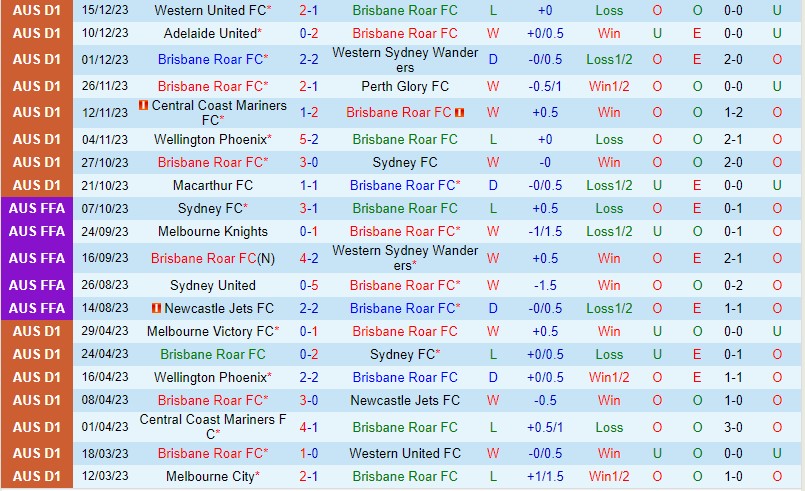Nhận định Brisbane Roar vs Central Coast Mariners 15h45 ngày 2112 (VĐQG Australia) 1