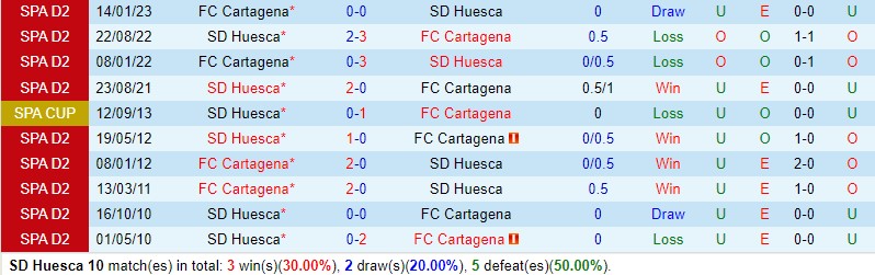 Nhận định Huesca vs Cartagena 1h00 ngày 2212 (Hạng 2 TBN) 1 Nhận định Huesca vs Cartagena 1h00 ngày 2212 (Hạng 2 TBN) 1