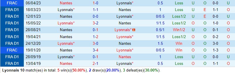 Nhận định Lyon vs Nantes 3h00 ngày 2112 (VĐQG Pháp) 1 Nhận định Lyon vs Nantes 3h00 ngày 2112 (VĐQG Pháp) 1