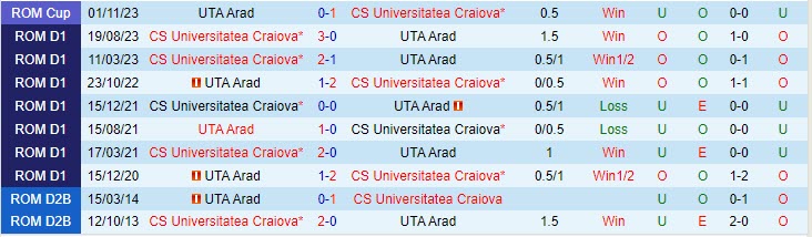 Nhận định UTA Arad vs Universitatea Craiova 22h30 ngày 2012 (VĐ Romania 202324) 1