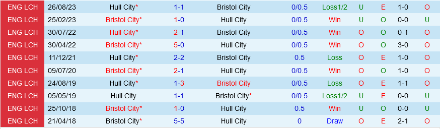 Bristol City vs Hull