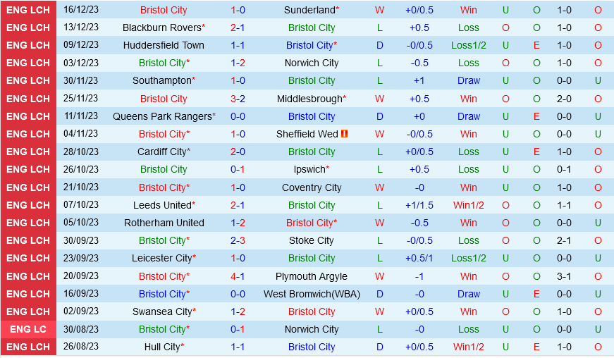 Bristol City vs Hull
