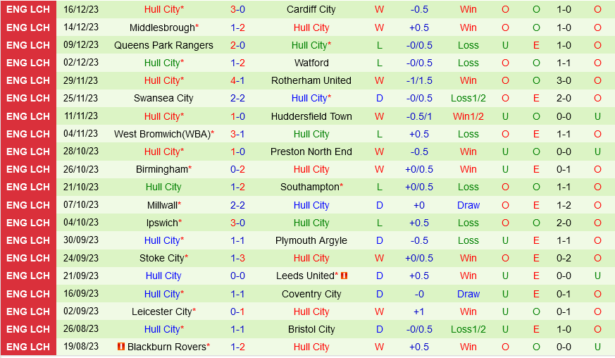 Bristol City vs Hull