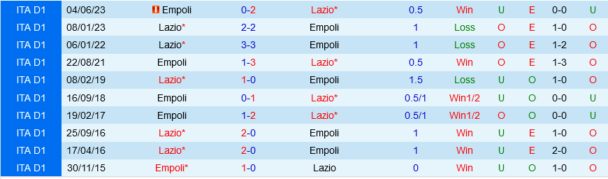 Empoli vs Lazio