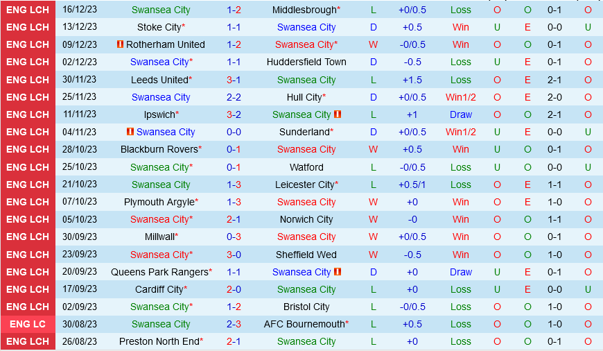 Swansea vs Preston Swansea vs Preston