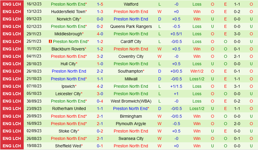 Swansea vs Preston Swansea vs Preston