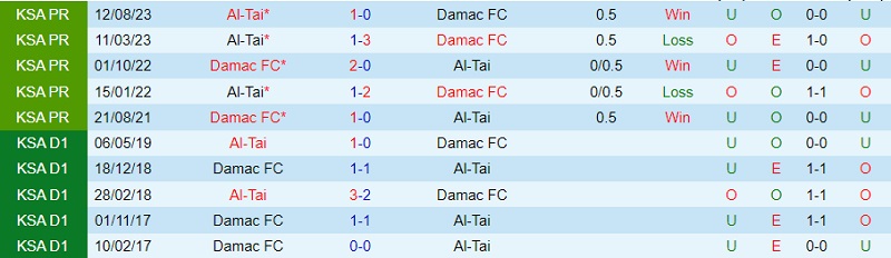 Nhận định Damac vs Al Tai 22h00 ngày 2112 (VĐ Saudi Arabia 202324) 1