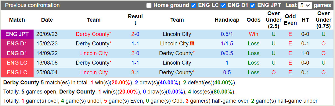 Nhận định Derby County vs Lincoln 2h45 ngày 2212 (Hạng 3 Anh 202324) 1 Nhận định Derby County vs Lincoln 2h45 ngày 2212 (Hạng 3 Anh 202324) 1