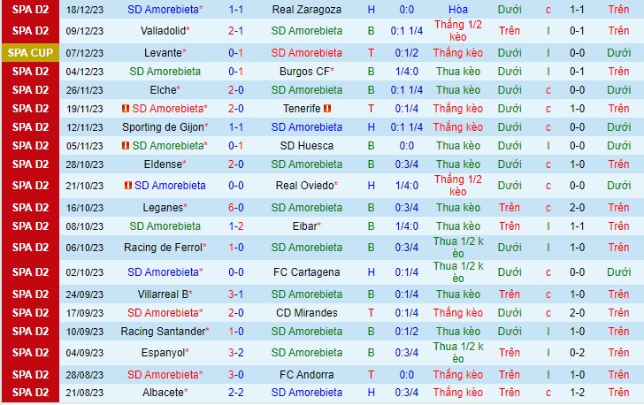 Nhận định Amorebieta vs Alcorcon 03h30 ngày 2212 (Hạng 2 Tây Ban Nha 2023) 2