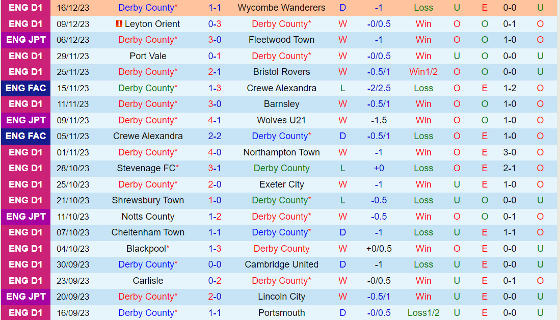 Nhận định Derby County vs Lincoln 2h45 ngày 2212 (Hạng 3 Anh 202324) 2 Nhận định Derby County vs Lincoln 2h45 ngày 2212 (Hạng 3 Anh 202324) 2
