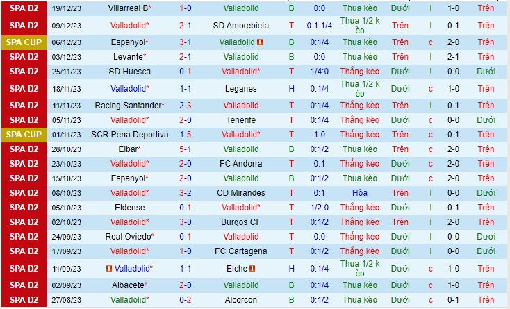 Nhận định Valladolid vs Ferrol 03h30 ngày 2212 (Hạng 2 Tây Ban Nha 2023) 2 Nhận định Valladolid vs Ferrol 03h30 ngày 2212 (Hạng 2 Tây Ban Nha 2023) 2