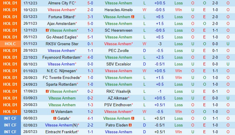 Nhận định Vitesse vs Heerenveen 2h00 ngày 2212 (Cúp QG Hà Lan) 2