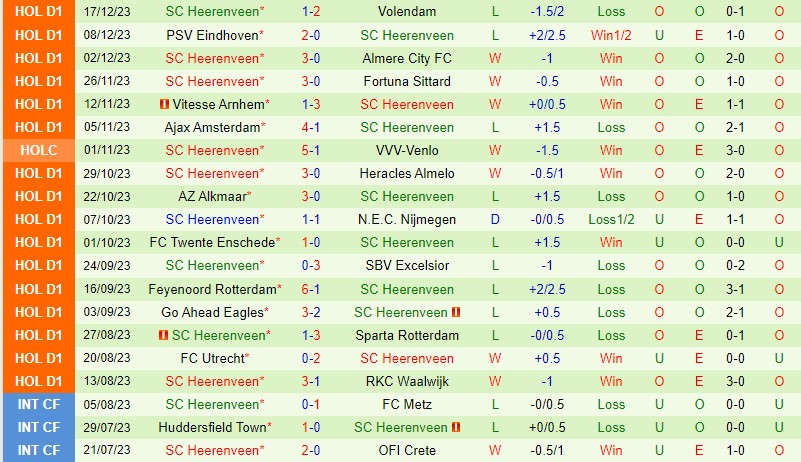 Nhận định Vitesse vs Heerenveen 2h00 ngày 2212 (Cúp QG Hà Lan) 3