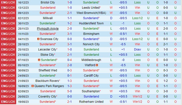 Nhận định Sunderland vs Coventry 22h00 ngày 2312 (Hạng nhất Anh 202324) 2 Nhận định Sunderland vs Coventry 22h00 ngày 2312 (Hạng nhất Anh 202324) 2