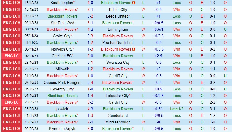 Nhận định Blackburn vs Watford 22h00 ngày 2312 (Hạng Nhất Anh) 2 Nhận định Blackburn vs Watford 22h00 ngày 2312 (Hạng Nhất Anh) 2