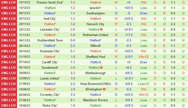 Nhận định Blackburn vs Watford 22h00 ngày 2312 (Hạng Nhất Anh) 3 Nhận định Blackburn vs Watford 22h00 ngày 2312 (Hạng Nhất Anh) 3