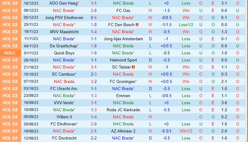 Nhận định Breda vs Willem II 2h00 ngày 2312 (Hạng 2 Hà Lan) 2 Nhận định Breda vs Willem II 2h00 ngày 2312 (Hạng 2 Hà Lan) 2