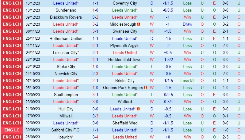 Nhận định Leeds vs Ipswich 19h30 ngày 2312 (Hạng Nhất Anh) 2