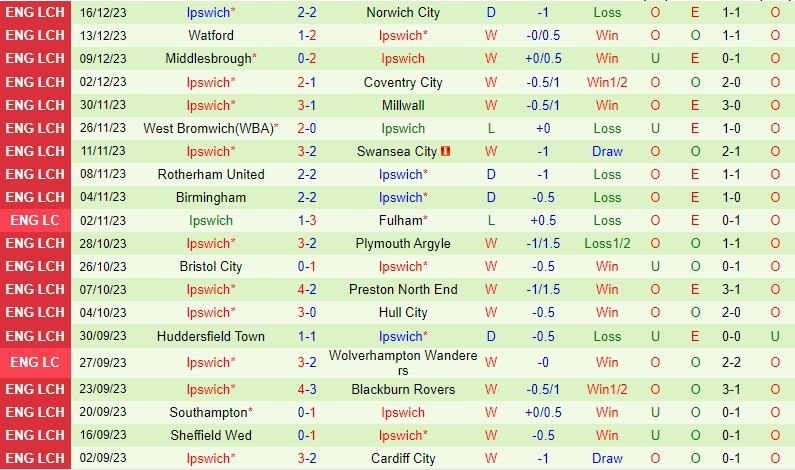 Nhận định Leeds vs Ipswich 19h30 ngày 2312 (Hạng Nhất Anh) 3
