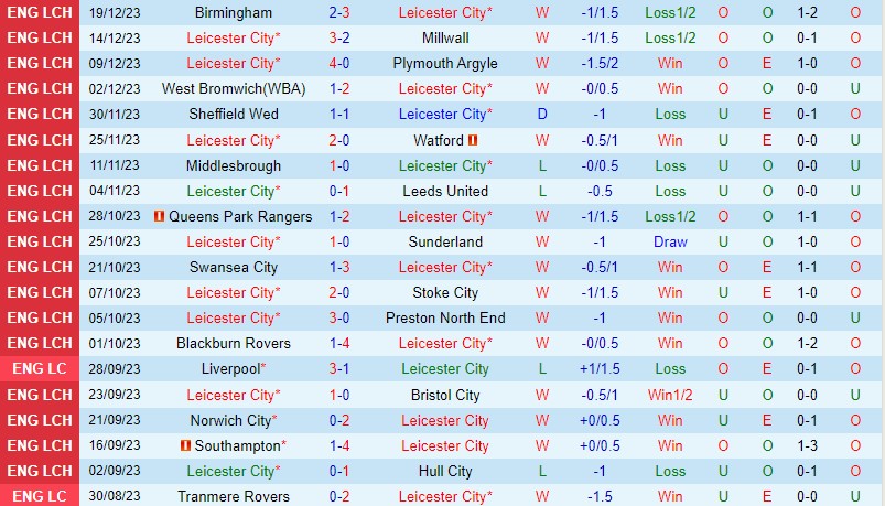 Nhận định Leicester vs Rotherham 22h00 ngày 2312 (Hạng Nhất Anh) 2
