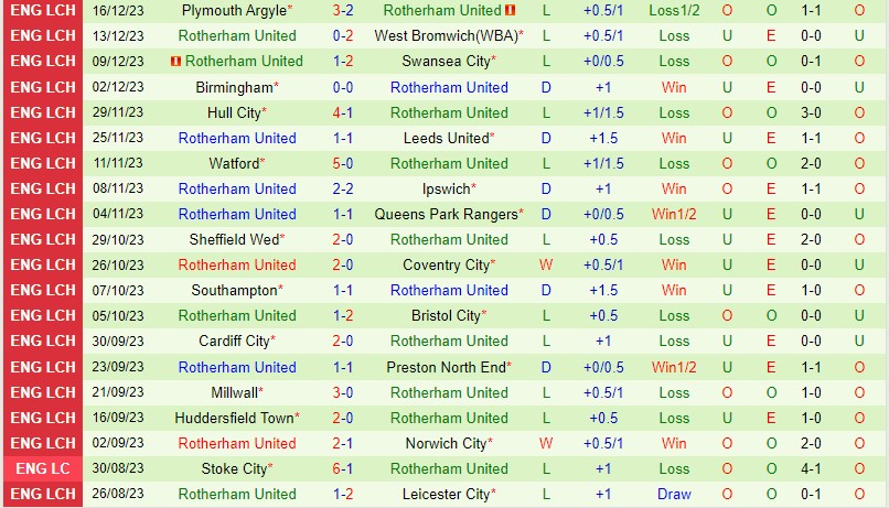 Nhận định Leicester vs Rotherham 22h00 ngày 2312 (Hạng Nhất Anh) 3