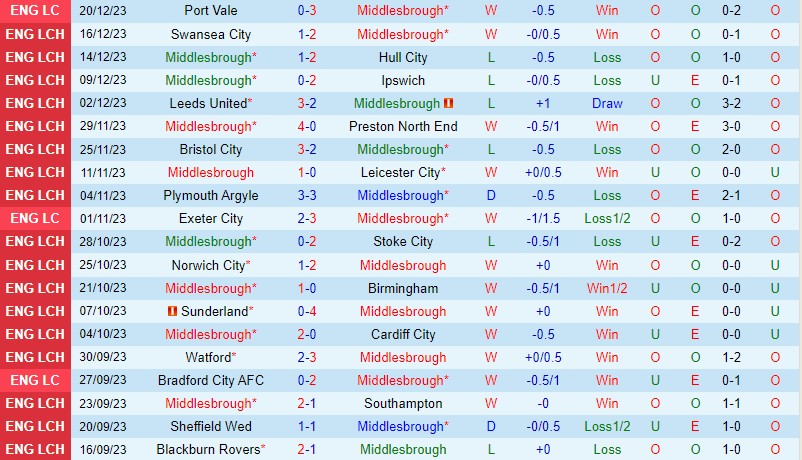 Nhận định Middlesbrough vs West Brom 22h00 ngày 2312 (Hạng Nhất Anh) 2