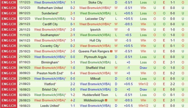 Nhận định Bóng đá Middlesbrough Vs West Brom Hạng Nhất Anh