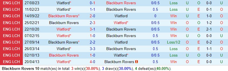 Nhận định Blackburn vs Watford 22h00 ngày 2312 (Hạng Nhất Anh) 1 Nhận định Blackburn vs Watford 22h00 ngày 2312 (Hạng Nhất Anh) 1