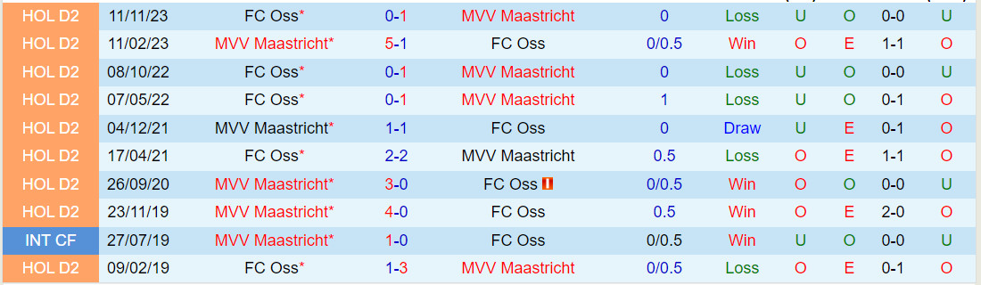 Nhận định Maastricht vs TOP Oss 2h00 ngày 2312 (Hạng 2 Hà Lan 202324) 1