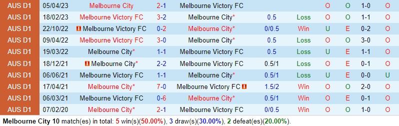 Nhận định Melbourne City vs Melbourne Victory 15h45 ngày 2312 (VĐQG Australia) 1