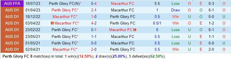 Nhận định Perth Glory vs Macarthur 18h30 ngày 2312 (VĐQG Australia) 1 Nhận định Perth Glory vs Macarthur 18h30 ngày 2312 (VĐQG Australia) 1