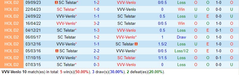 Nhận định Venlo vs Telstar 2h00 ngày 2312 (Hạng 2 Hà Lan) 1