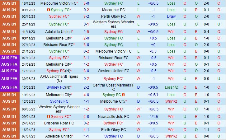 Nhận định Sydney FC vs Western United 13h30 ngày 2312 (VĐQG Australia) 2