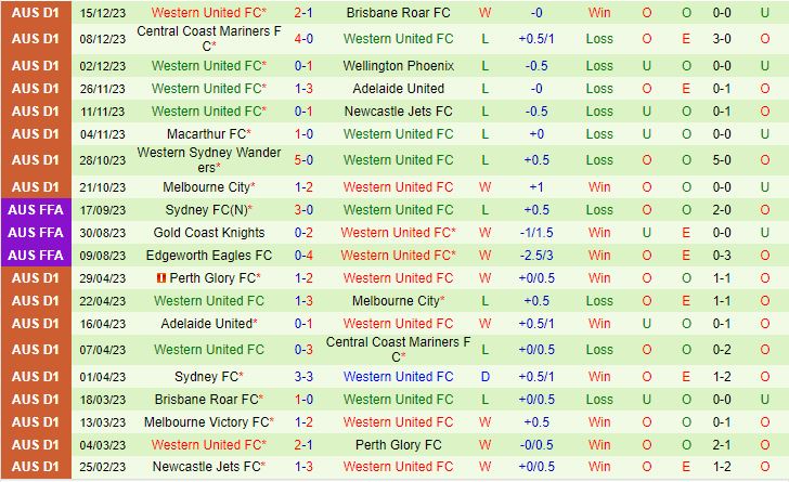 Nhận định Sydney FC vs Western United 13h30 ngày 2312 (VĐQG Australia) 3