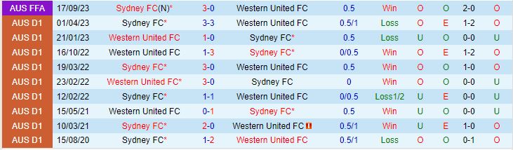 Nhận định Sydney FC vs Western United 13h30 ngày 2312 (VĐQG Australia) 1