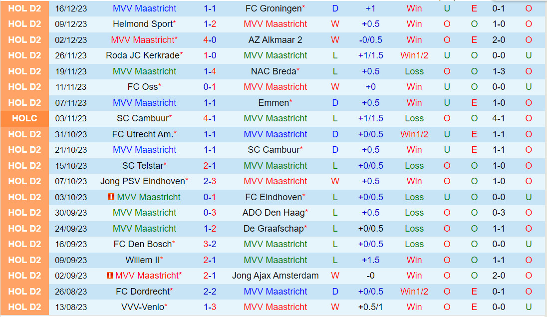 Nhận định Maastricht vs TOP Oss 2h00 ngày 2312 (Hạng 2 Hà Lan 202324) 2