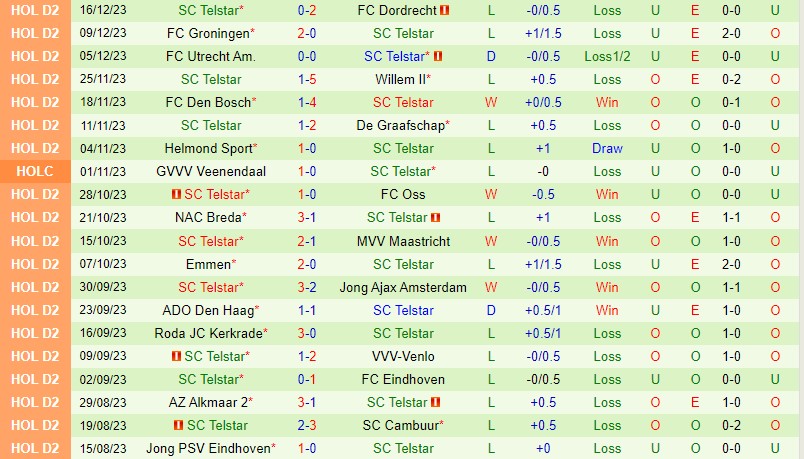 Nhận định Venlo vs Telstar 2h00 ngày 2312 (Hạng 2 Hà Lan) 3