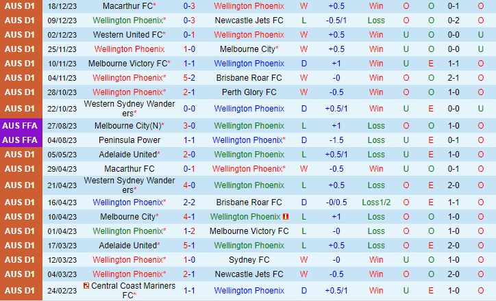 Nhận định Wellington Phoenix vs Western Sydney 11h30 ngày 2312 (VĐQG Australia) 2