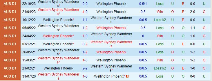 Nhận định Wellington Phoenix vs Western Sydney 11h30 ngày 2312 (VĐQG Australia) 1