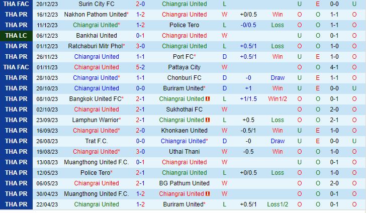 Nhận định Chiangrai vs Prachuap (VĐQG Thái Lan 202324) 2