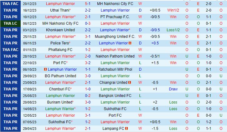Nhận định Lamphun Warrior vs Trat 17h30 ngày 2412 (VĐ Romania 202324) 2