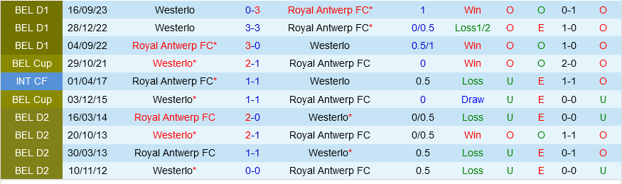 Antwerp vs Westerlo Antwerp vs Westerlo
